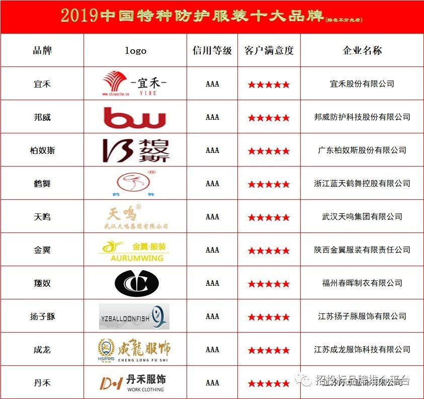 双赢彩票官网：2019中国特种防护服装十大品牌(图1)